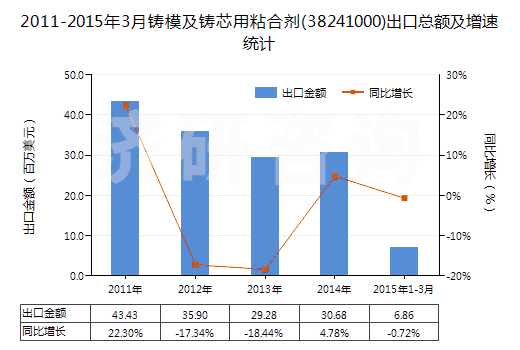 2011-2015年3月鑄模及鑄芯用粘合劑(38241000)出口總額及增速統(tǒng)計(jì)
